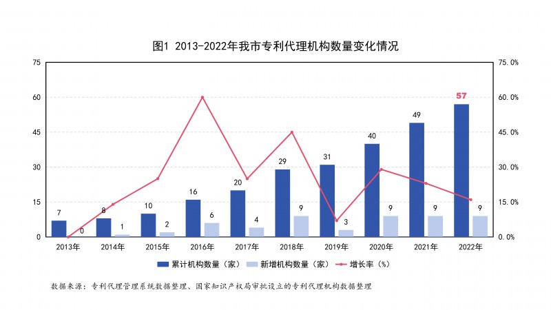 图1 2013-2022年我市专利代理机构数量变化情况