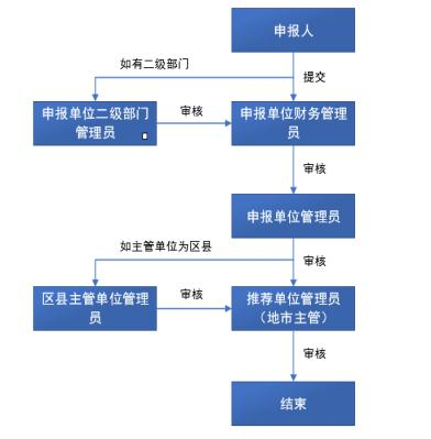 审核流程图